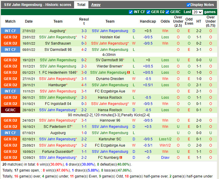 Thành tích gần đây của Jahn Regensburg
