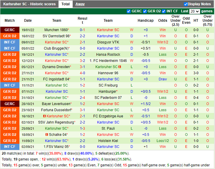 Thành tích gần đây của Karlsruher
