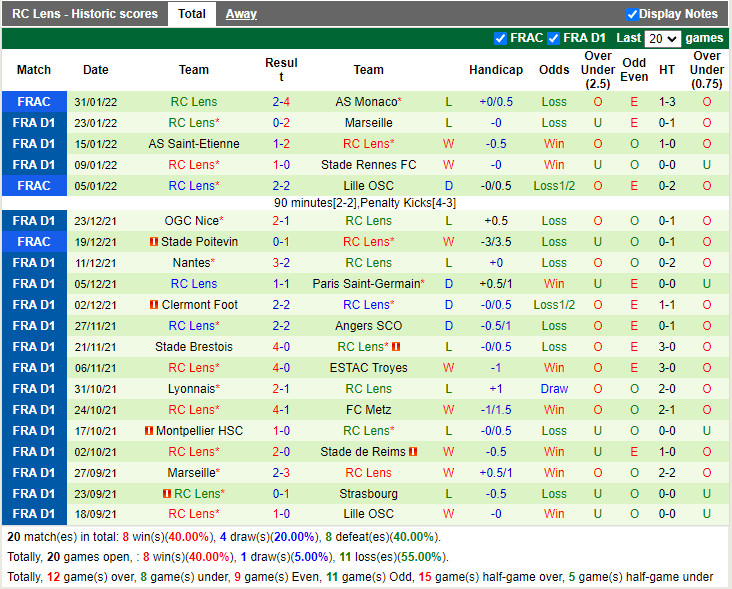 Thành tích gần đây của Lens Thành tích gần đây của Lens