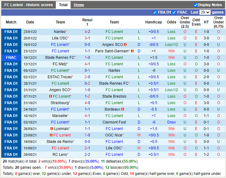 Thành tích gần đây của Lorient Thành tích gần đây của Lorient