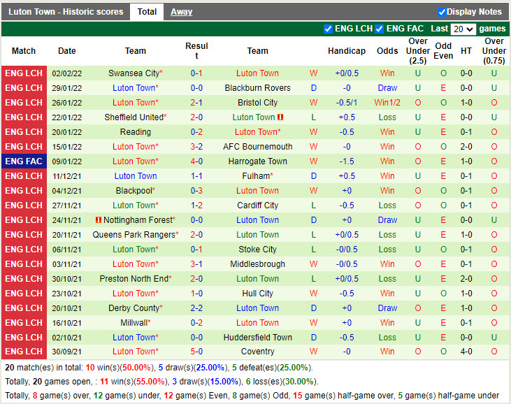 Thành tích gần đây của Luton