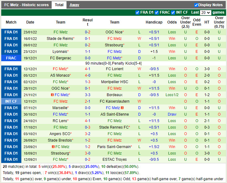 Thành tích gần đây của Metz