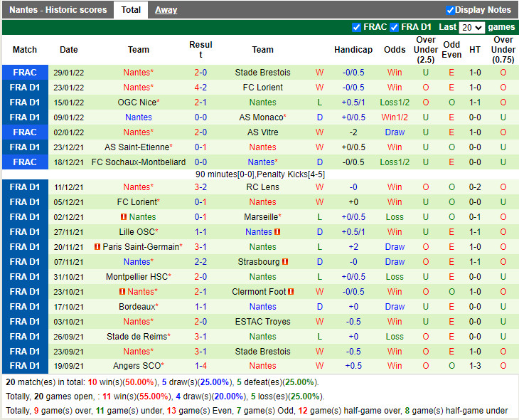 Thành tích gần đây của Nantes Thành tích gần đây của Nantes
