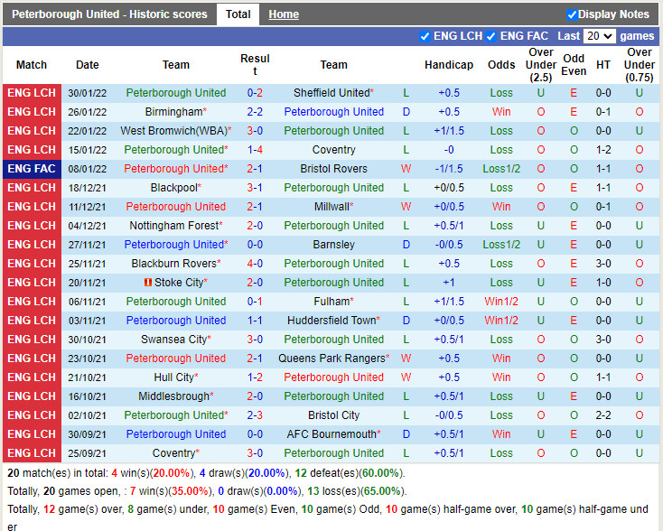 Thành tích gần đây của Peterborough Thành tích gần đây của Peterborough