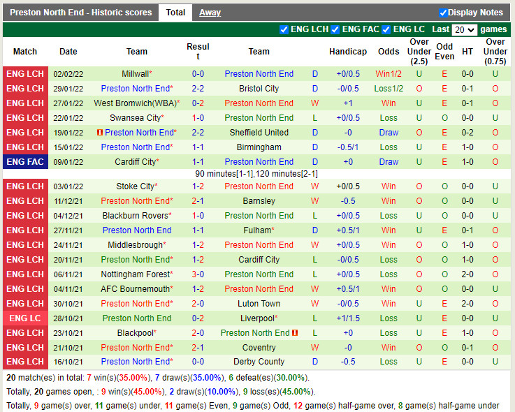 Thành tích gần đây của Preston