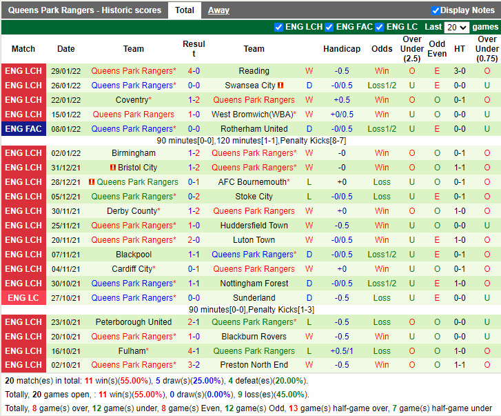 Thành tích gần đây của QPR Thành tích gần đây của QPR