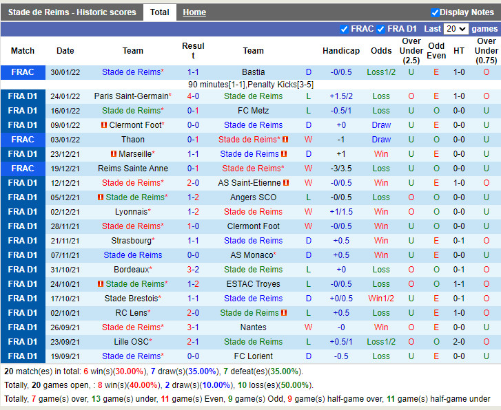 Thành tích gần đây của Reims Thành tích gần đây của Reims