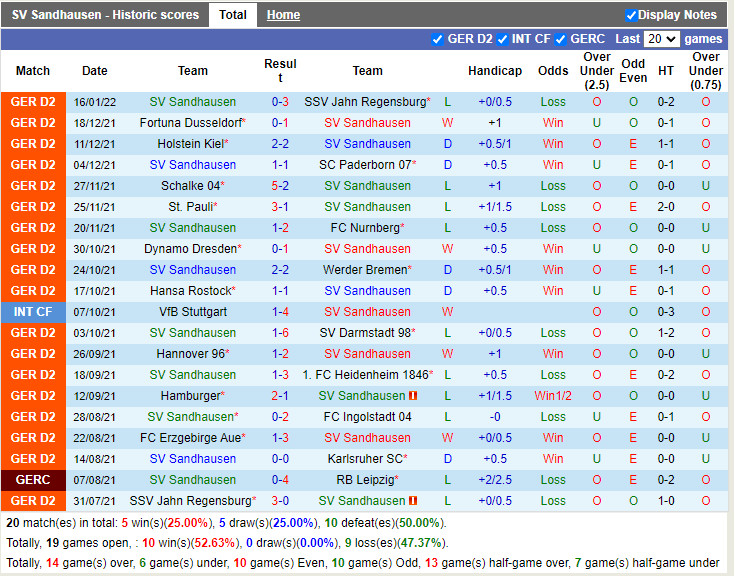 Thành tích gần đây của Sandhausen