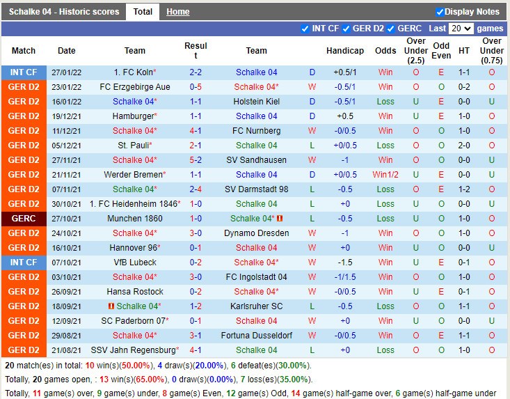 Thành tích gần đây của Schalke