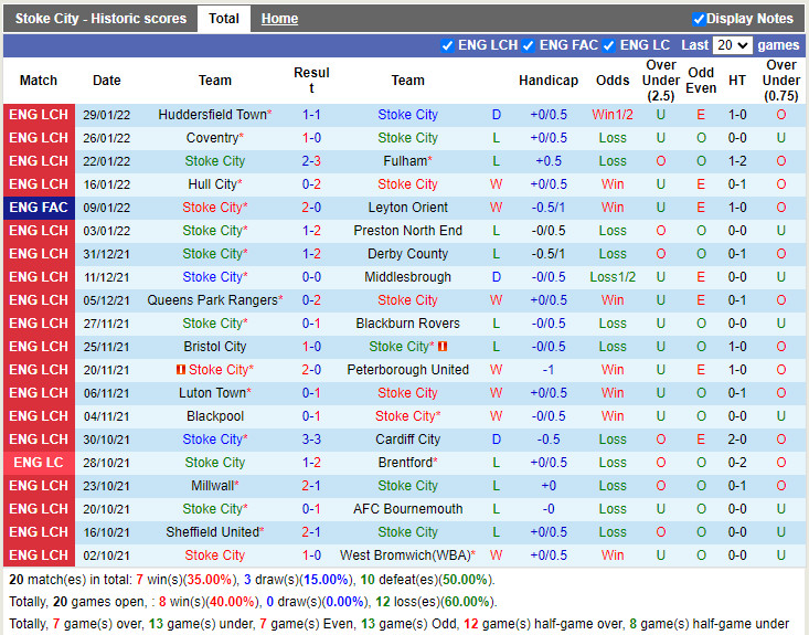 Thành tích gần đây của Stoke