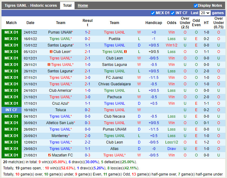 Thành tích gần đây của Tigres