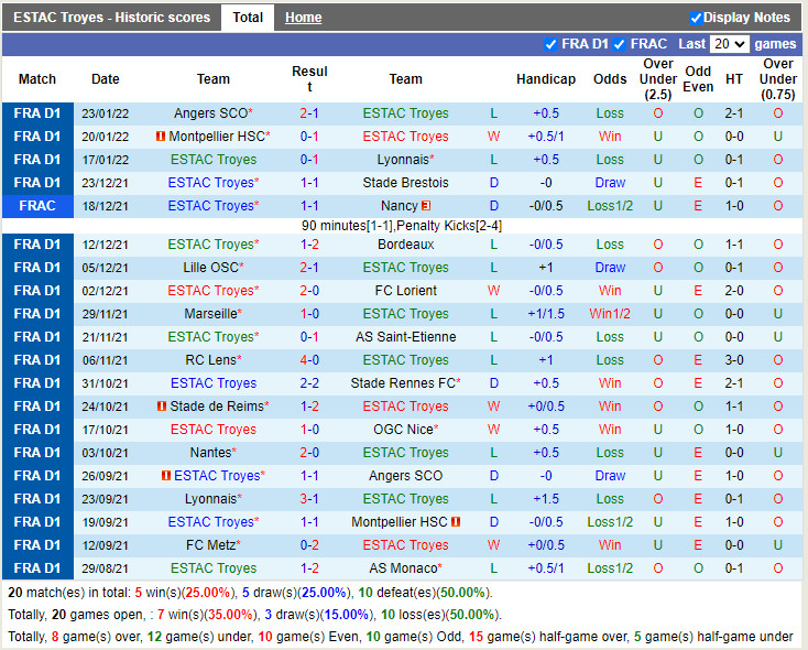Thành tích gần đây của Troyes