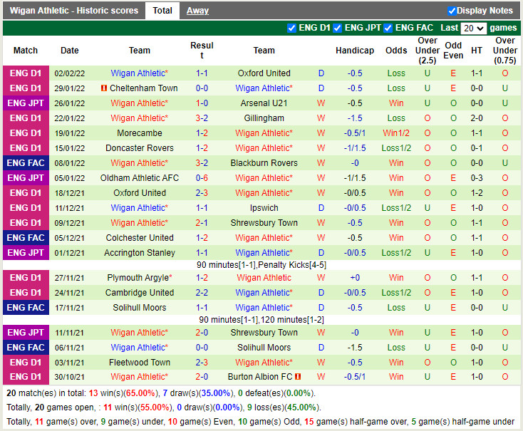 Thành tích gần đây của Wigan
