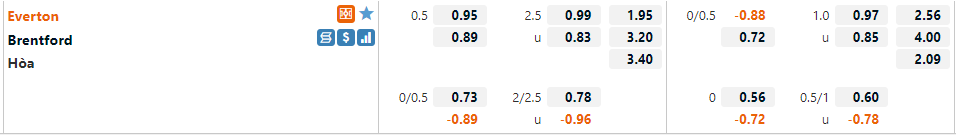 Tỷ lệ Everton vs Brentford Tỷ lệ Everton vs Brentford