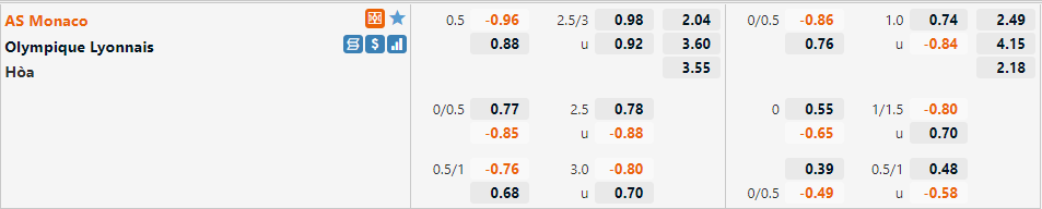 Tỷ lệ Monaco vs Lyon