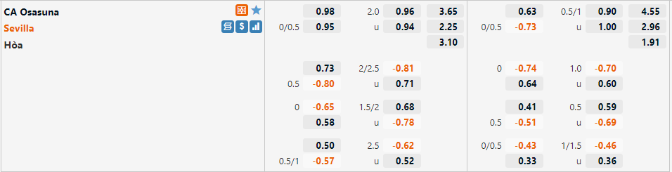 Tỷ lệ Osasuna vs Sevilla Tỷ lệ Osasuna vs Sevilla
