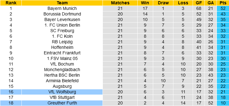 Wolfsburg vs Greuther Furth
