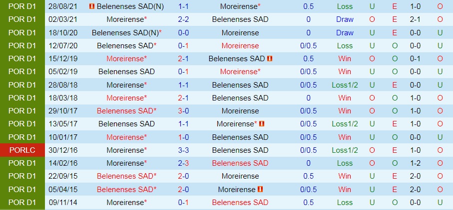 Moreirense vs Belenenses