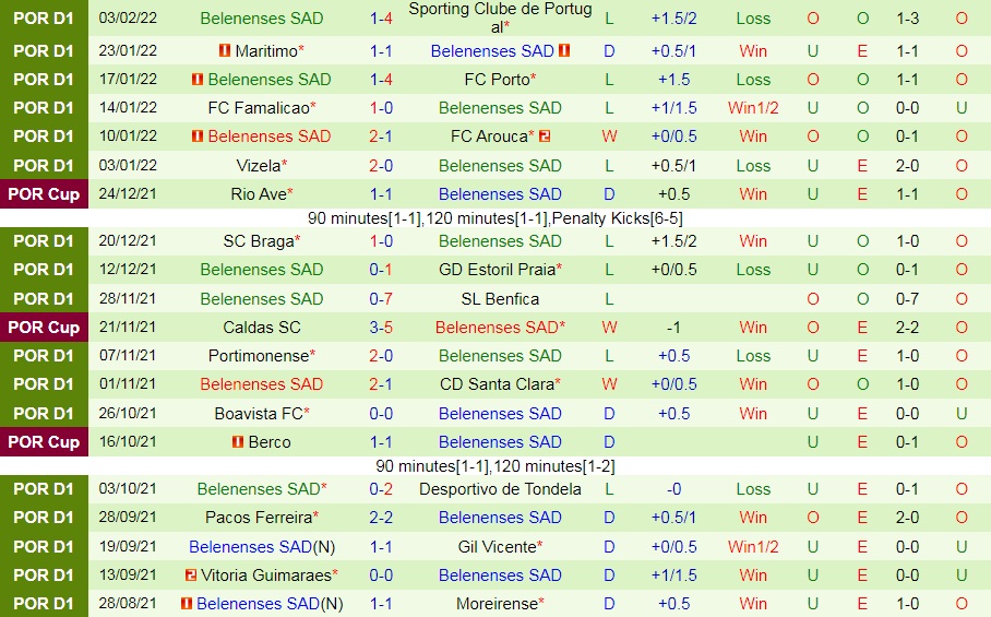 Moreirense vs Belenenses