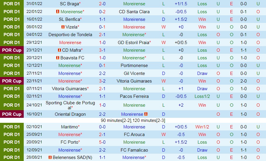 Moreirense vs Belenenses