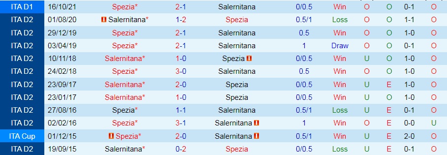 Soi kèo Salernitana vs Spezia VĐQG Italia 202122 hình ảnh