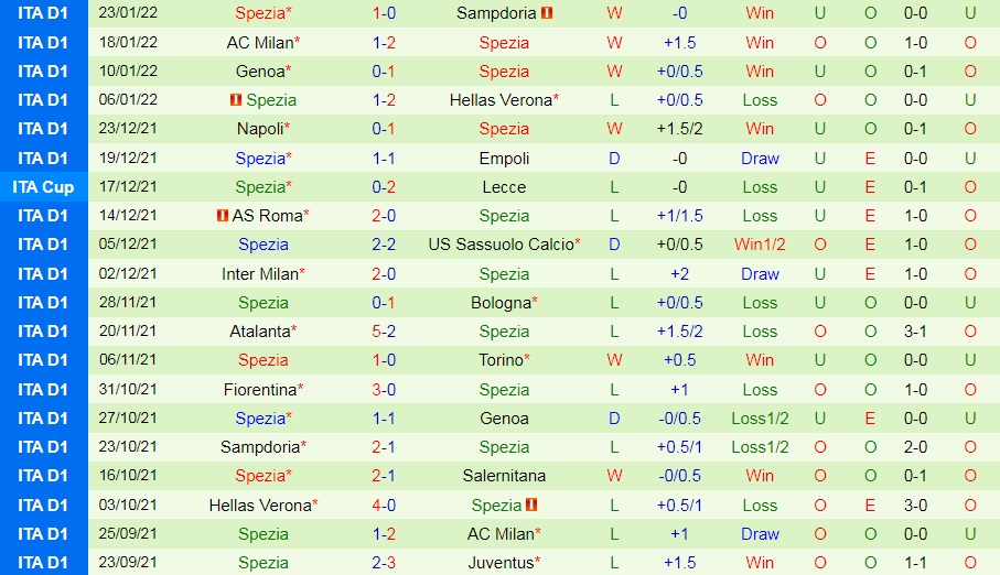 Soi kèo Salernitana vs Spezia VĐQG Italia 202122 hình ảnh