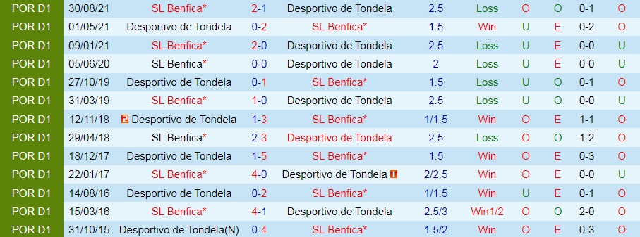 Tondela vs Benfica
