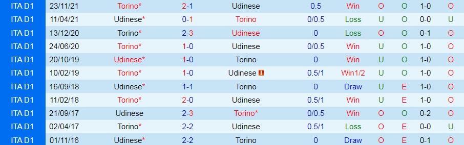 Udinese vs Torino