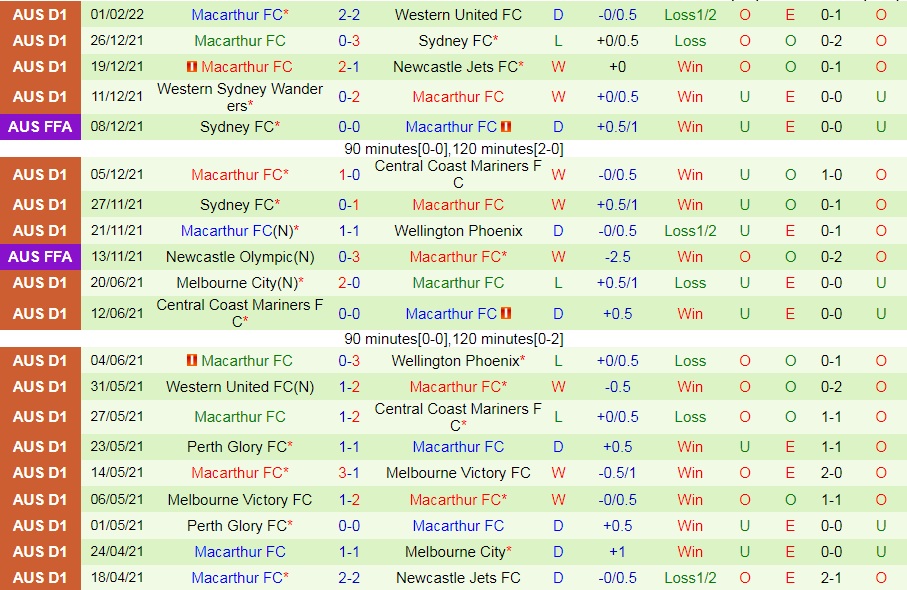 Wellington Phoenix vs Macarthur