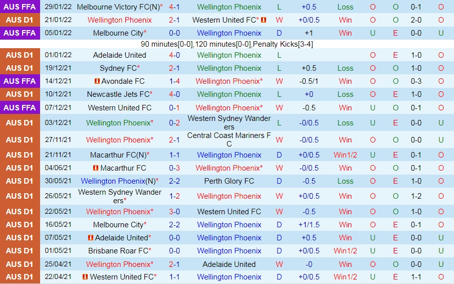 Wellington Phoenix vs Macarthur