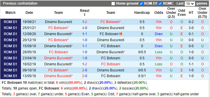 Thành tích đối đầu Botosani vs Dinamo Bucuresti