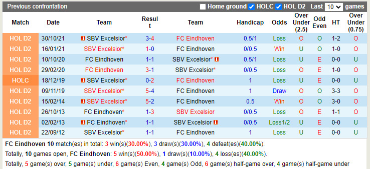 Thành tích đối đầu Eindhoven vs Excelsior Thành tích đối đầu Eindhoven vs Excelsior