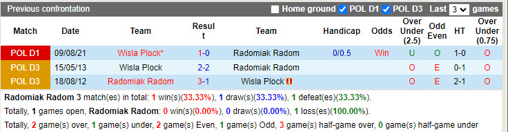 Thành tích đối đầu Radomiak Radom vs Wisla Plock