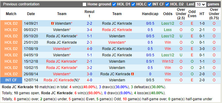 Thành tích đối đầu Roda JC vs Volendam Thành tích đối đầu Roda JC vs Volendam