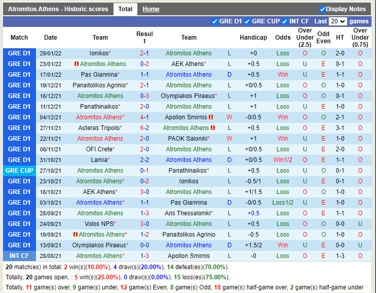 Thành tích gần đây của Atromitos