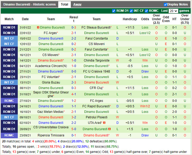 Thành tích gần đây của Dinamo Bucuresti