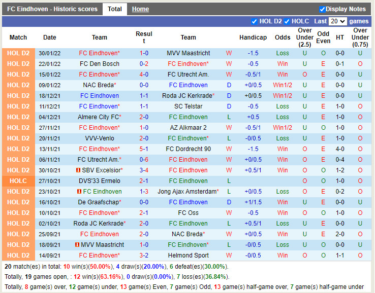Thành tích gần đây của Eindhoven Thành tích gần đây của Eindhoven