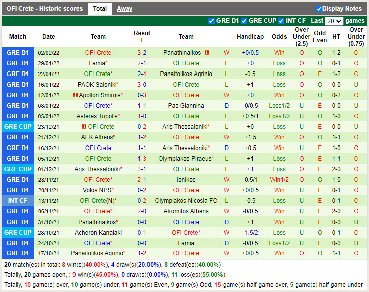 Thành tích gần đây của OFI Crete
