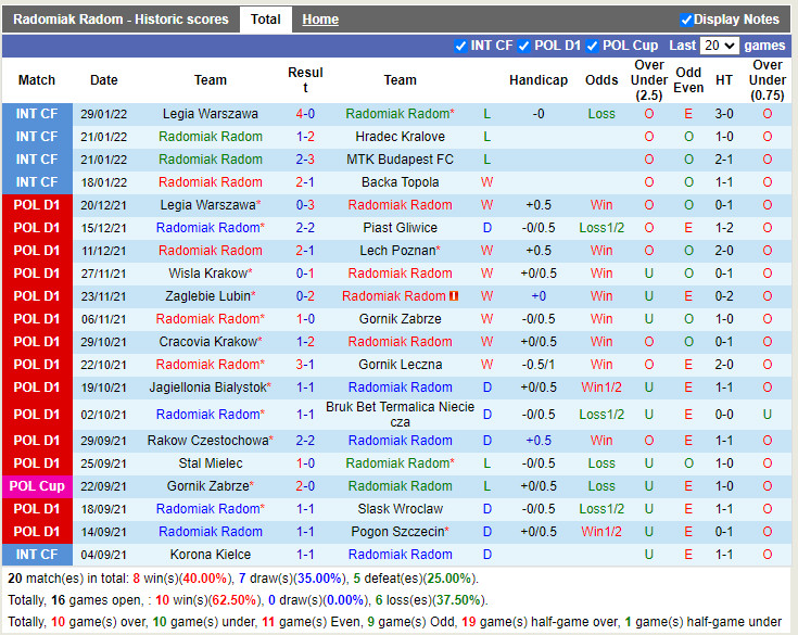 Thành tích gần đây của Radomiak Radom