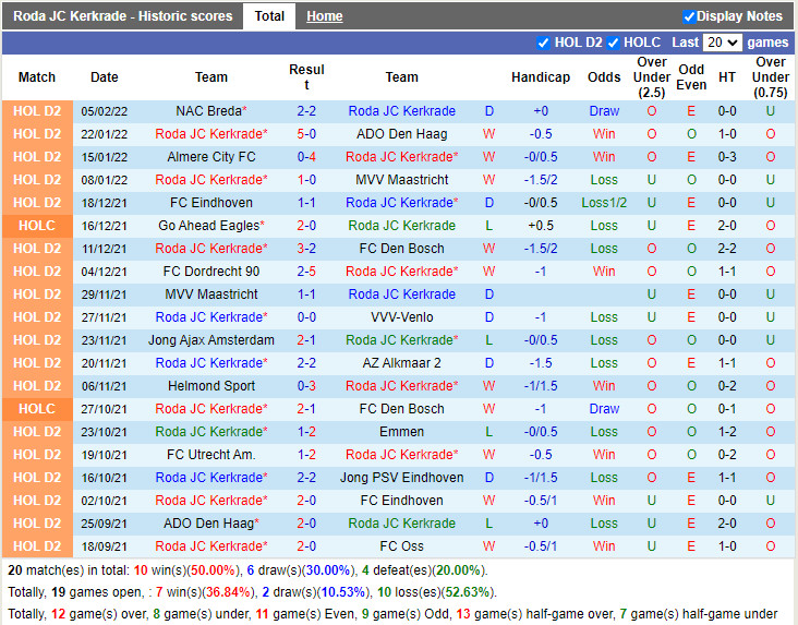 Thành tích gần đây của Roda JC Thành tích gần đây của Roda JC