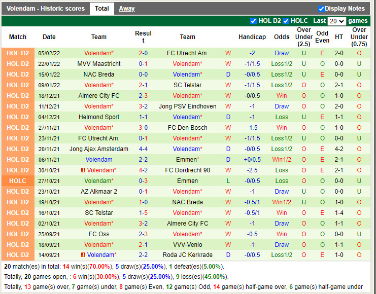 Thành tích gần đây của Volendam Thành tích gần đây của Volendam