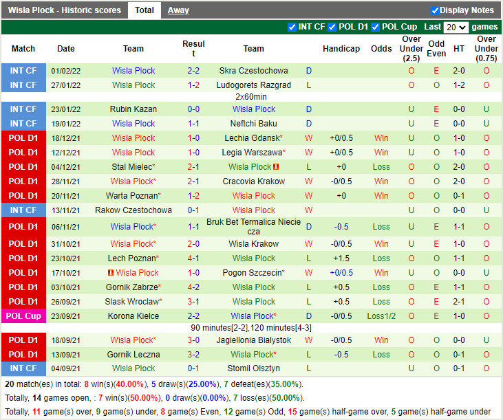 Thành tích gần đây của Wisla Plock