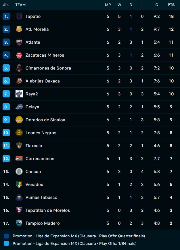 Correcaminos vs Atletico Morelia, Dorados vs Pumas Tabasco