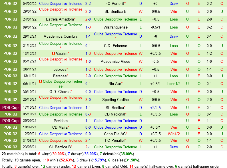 Penafiel vs Trofense