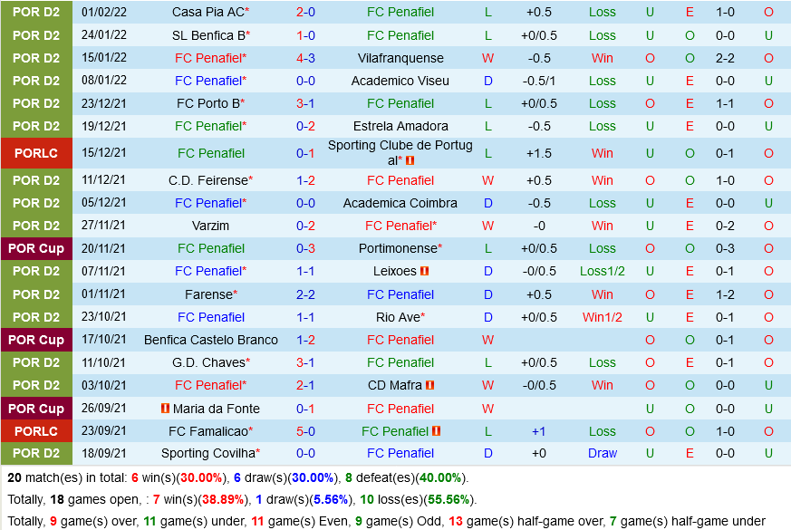 Penafiel vs Trofense