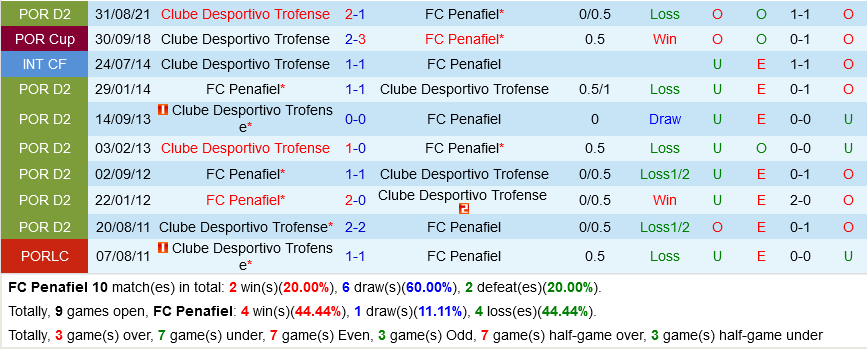 Penafiel vs Trofense