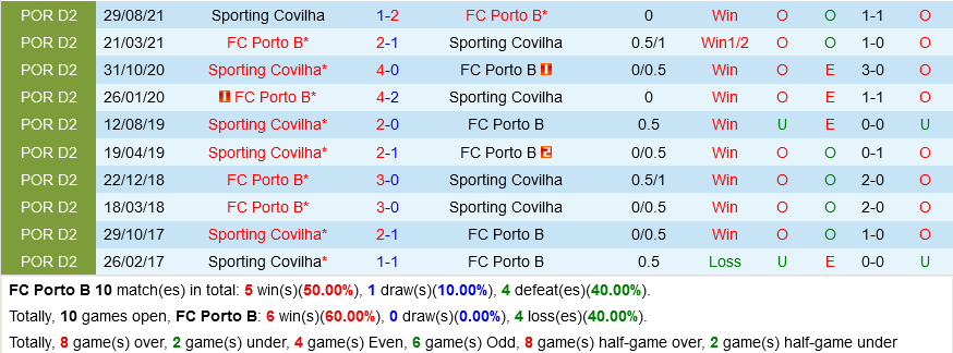 Porto B vs Covilha