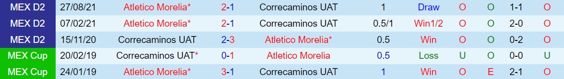 Nhận định Correcaminos vs Atletico Morelia 8h05 ngày 92 (Hạng 2 Mexico 202122) hình ảnh gốc 2