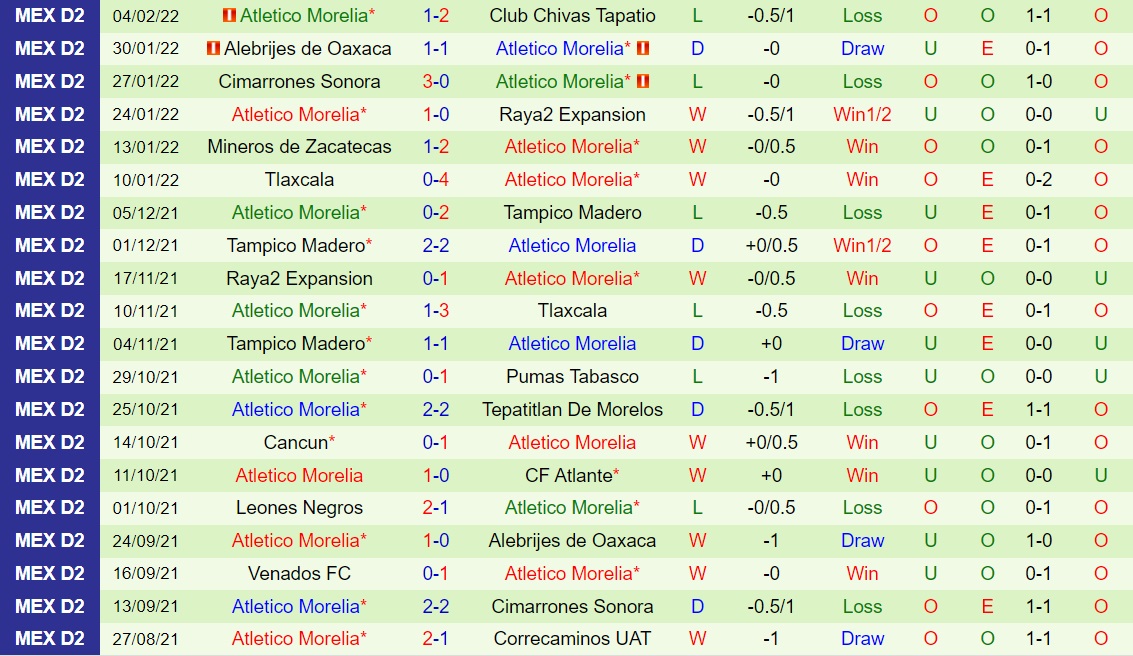 Nhận định Correcaminos vs Atletico Morelia 8h05 ngày 92 (Hạng 2 Mexico 202122) hình ảnh gốc 2