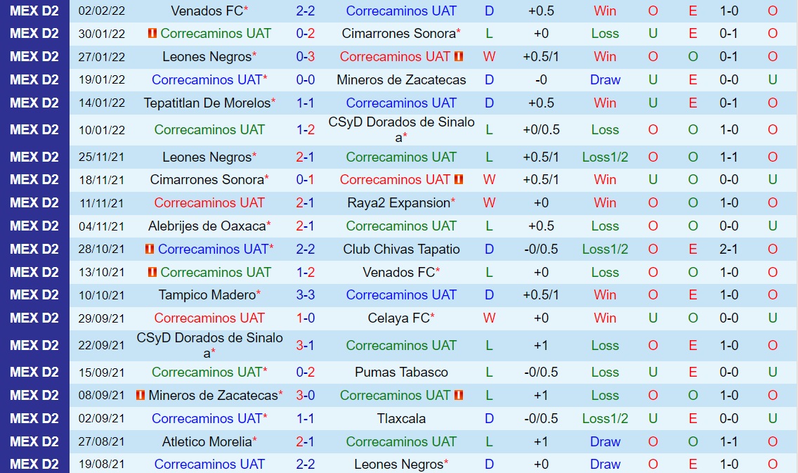 Nhận định Correcaminos vs Atletico Morelia 8h05 ngày 92 (Hạng 2 Mexico 202122) hình ảnh gốc 2